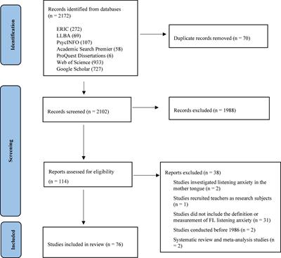 A Systematic Review of Foreign Language Listening Anxiety: Focus on the Theoretical Definitions and Measurements